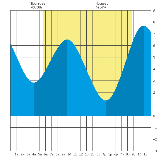 Tongue Point tide chart for Saturday, May 16, 2020