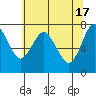 Tongue Point tide chart for Sunday, May 17, 2020