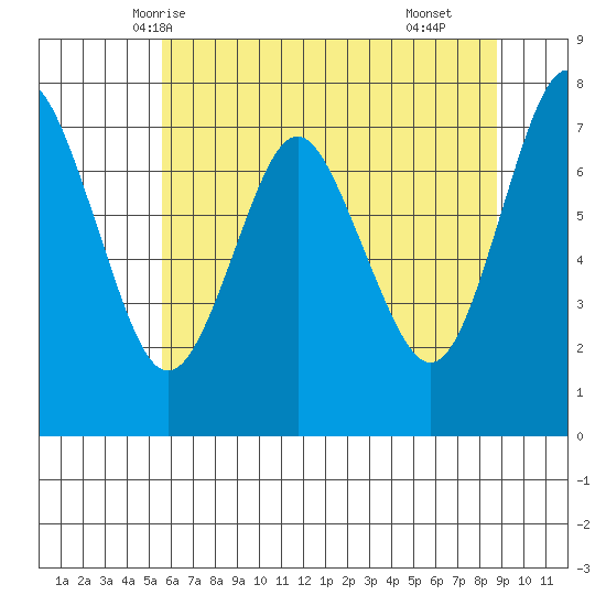 Tongue Point tide chart for Monday, May 18, 2020