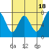 Tongue Point tide chart for Monday, May 18, 2020