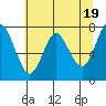 Tongue Point tide chart for Tuesday, May 19, 2020