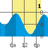 Tongue Point tide chart for Friday, May 1, 2020
