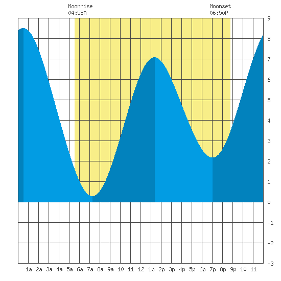 Tongue Point tide chart for Wednesday, May 20, 2020