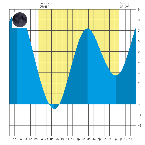 Tongue Point tide chart for Friday, May 22, 2020