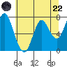 Tongue Point tide chart for Friday, May 22, 2020