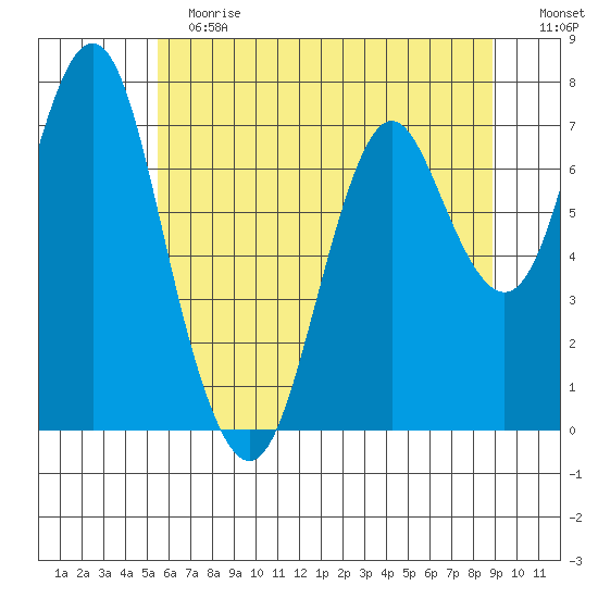 Tongue Point tide chart for Sunday, May 24, 2020