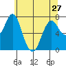 Tongue Point tide chart for Wednesday, May 27, 2020