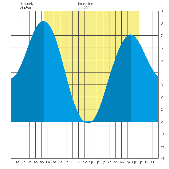 Tongue Point tide chart for Thursday, May 28, 2020