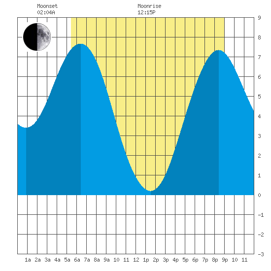 Tongue Point tide chart for Friday, May 29, 2020