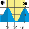 Tongue Point tide chart for Friday, May 29, 2020