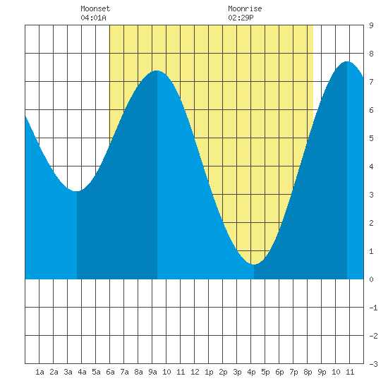 Tongue Point tide chart for Saturday, May 2, 2020