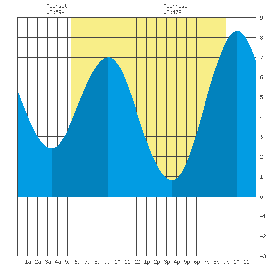 Tongue Point tide chart for Sunday, May 31, 2020
