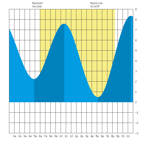 Tongue Point tide chart for Sunday, May 3, 2020