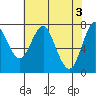 Tongue Point tide chart for Sunday, May 3, 2020