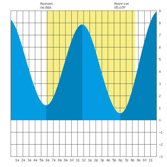 Tongue Point tide chart for Monday, May 4, 2020