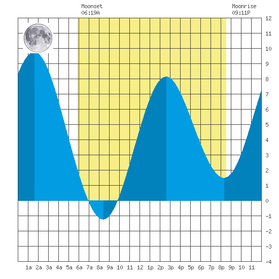 Tongue Point tide chart for Thursday, May 7, 2020