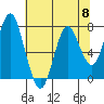 Tongue Point tide chart for Friday, May 8, 2020
