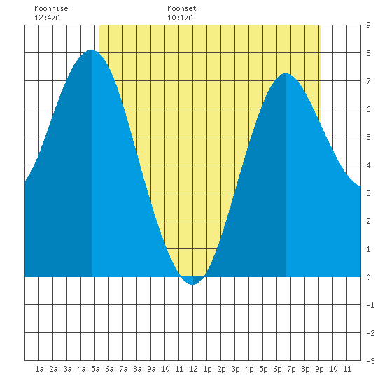 Tongue Point tide chart for Wednesday, June 10, 2020