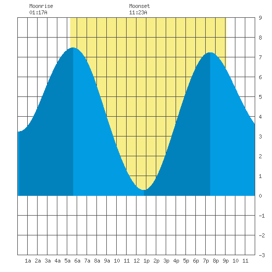 Tongue Point tide chart for Thursday, June 11, 2020