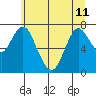 Tongue Point tide chart for Thursday, June 11, 2020