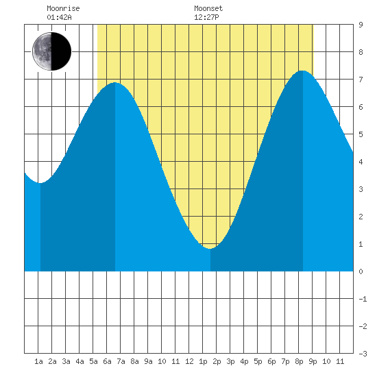 Tongue Point tide chart for Friday, June 12, 2020