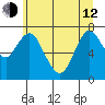 Tongue Point tide chart for Friday, June 12, 2020