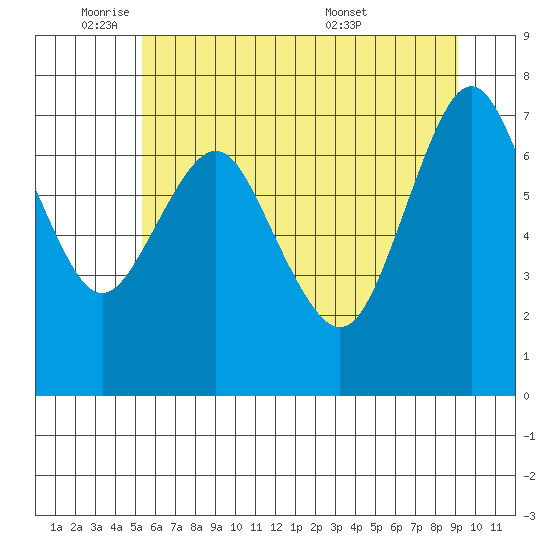 Tongue Point tide chart for Sunday, June 14, 2020