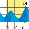Tongue Point tide chart for Sunday, June 14, 2020