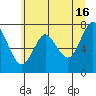 Tongue Point tide chart for Tuesday, June 16, 2020