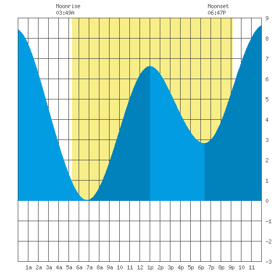Tongue Point tide chart for Thursday, June 18, 2020