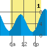 Tongue Point tide chart for Monday, June 1, 2020