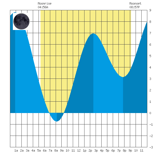 Tongue Point tide chart for Saturday, June 20, 2020