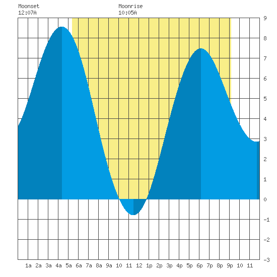 Tongue Point tide chart for Thursday, June 25, 2020