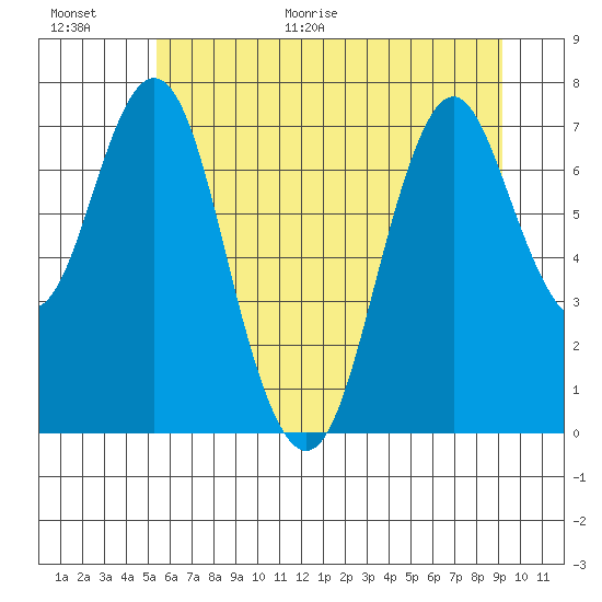 Tongue Point tide chart for Friday, June 26, 2020