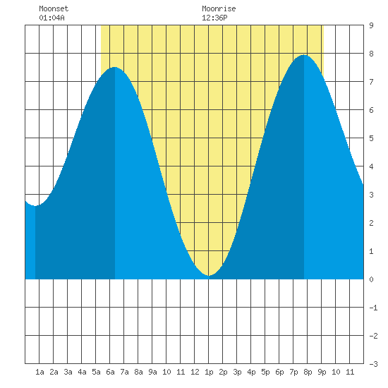 Tongue Point tide chart for Saturday, June 27, 2020