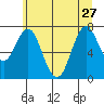 Tongue Point tide chart for Saturday, June 27, 2020