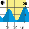 Tongue Point tide chart for Sunday, June 28, 2020