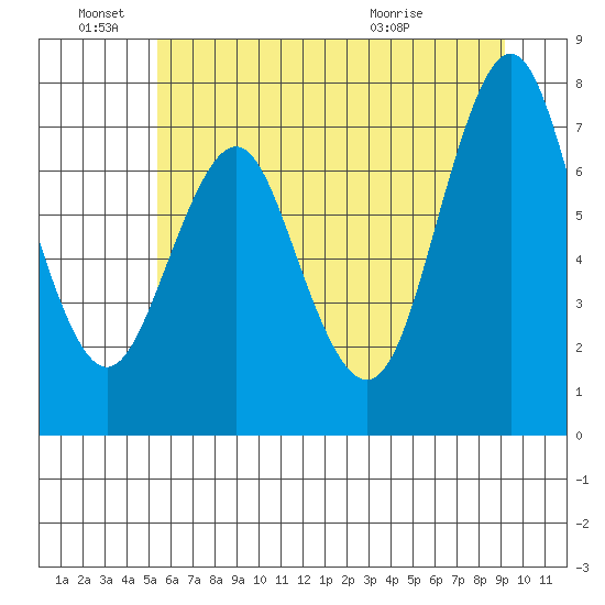 Tongue Point tide chart for Monday, June 29, 2020