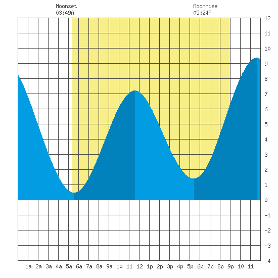 Tongue Point tide chart for Tuesday, June 2, 2020