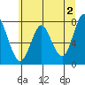 Tongue Point tide chart for Tuesday, June 2, 2020