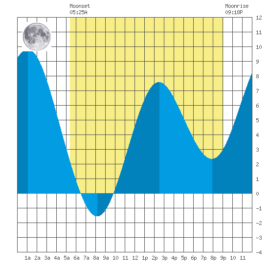 Tongue Point tide chart for Friday, June 5, 2020