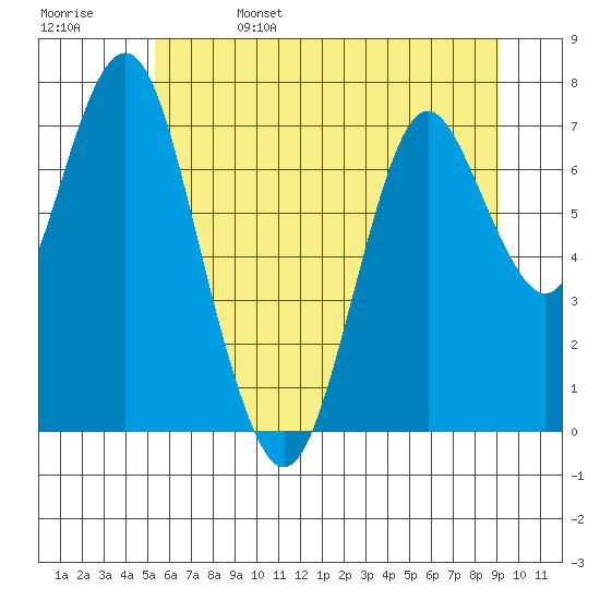 Tongue Point tide chart for Tuesday, June 9, 2020
