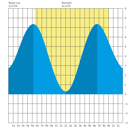 Tongue Point tide chart for Friday, July 10, 2020