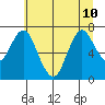 Tongue Point tide chart for Friday, July 10, 2020