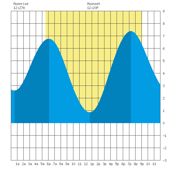 Tongue Point tide chart for Saturday, July 11, 2020