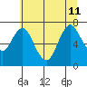 Tongue Point tide chart for Saturday, July 11, 2020