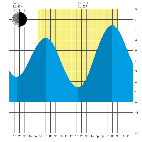 Tongue Point tide chart for Sunday, July 12, 2020