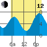 Tongue Point tide chart for Sunday, July 12, 2020