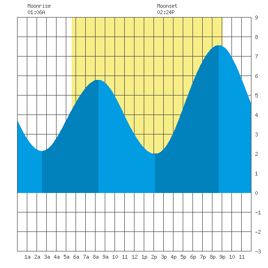 Tongue Point tide chart for Monday, July 13, 2020