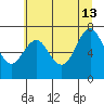 Tongue Point tide chart for Monday, July 13, 2020